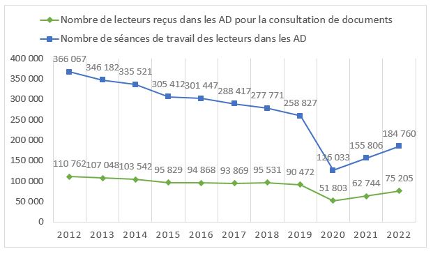 Évolution du nombre de lecteurs dans les AD de 2012 à 2022