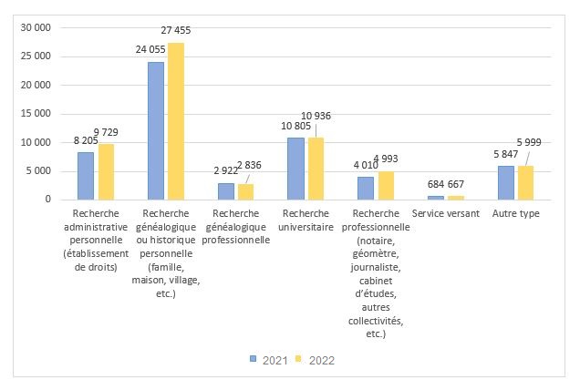 Répartition des lecteurs par type de recherche dans les AD en 2021 et 2022