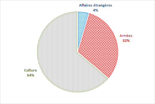 Statistiques des réintégrations 2023 nombre d'actions : 174 Affaires étrangères : 8 soit  4%, Armées : 55 soit ; 32%, Culture : 111 soit 64%