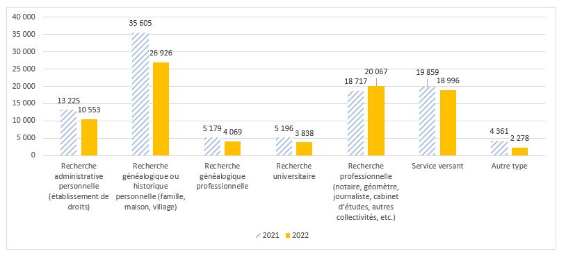 Répartition des recherches par type dans les AC et AIC en 2021 et 2022
