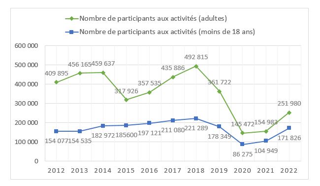 Participants aux activités culturelles dans les AD de 2012 à 2022