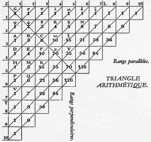 Blaise Pascal, Traité du Triangle arithmétique
